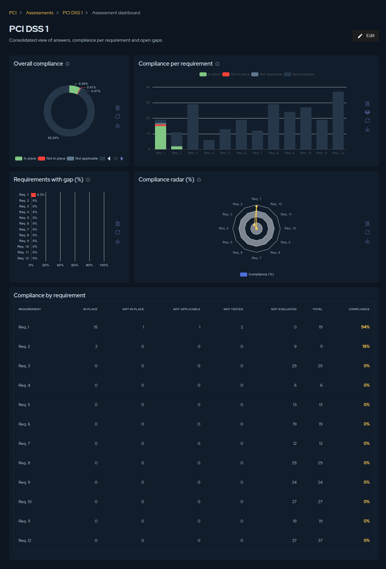 PCI gap analysis dashboard