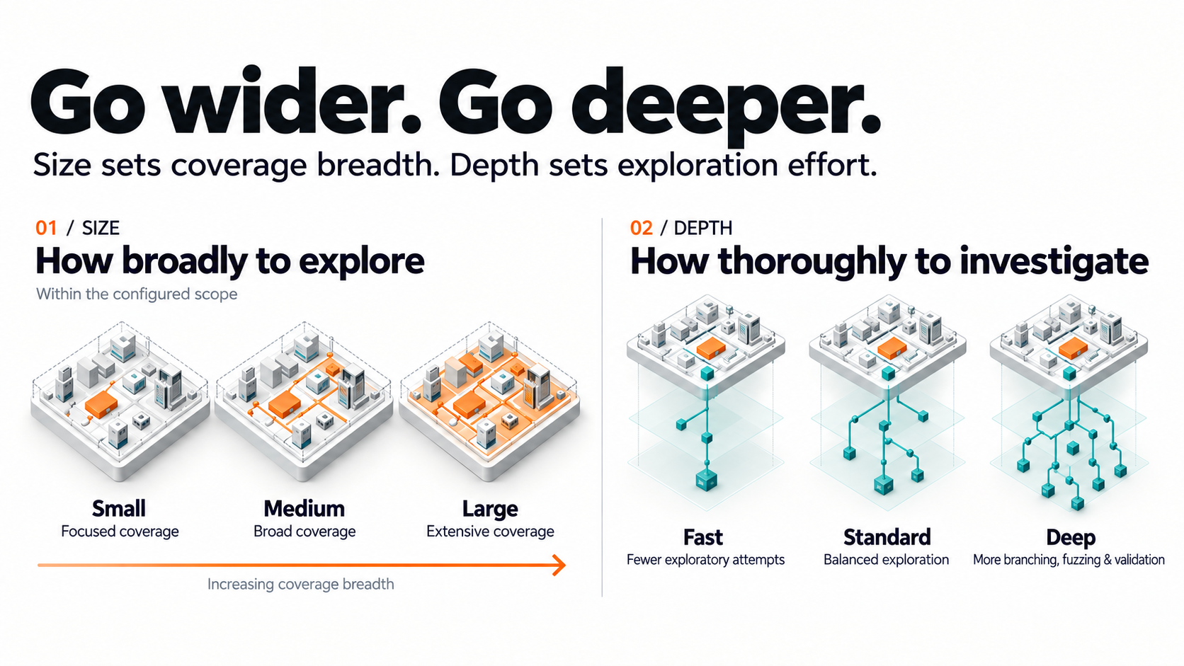 Size sets coverage breadth. Depth sets exploration effort. Size sets how broadly the run explores within the configured scope (Small, Medium, Large). Depth sets how thoroughly each part is investigated (Fast, Standard, Deep).